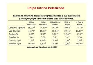 Polpa Cítrica Peletizada

     Fontes de amido de diferentes degradabilidades e sua substituição
          parcial por polpa cítrica em dietas para vacas leiteiras.
                             í
                     Milho        Milho     Milho Moído   MMF +    M Floc +
                   Moído Fino   Floculado      Grosso     Polpa     Polpa
Consumo, Kg MS/d   18,93ab      17,89ab      16,79b       19,62ª   16,14b
LCG 3.5, Kg/d       16,74b      16,77b       15,01b       19,16ª   17,67ab
Gordura %            4,05ª       3,57b        3,72ab      3,94ab   3,78ab
Proteína, %          3,61         3,68         3,71       3,47      3,56
Gordura, K /d
G d      Kg/d        0 61b
                     0,61        0 59bc
                                 0,59         0 53c
                                              0,53        0 69ª
                                                          0,69      0 62b
                                                                    0,62
Proteína, Kg/d      0,56ab       0,61ab       0,53b       0,62ª    0,59ab
                   Adaptado de Nussio et al (2002)
                                         al.
 
