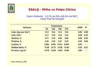 ESALQ - Milho vs Polpa Cítrica
                            Q               p

                    Capim Elefante: 13,7% de PB e 60,3% de NDT,
                                vacas final de lactação


                                           Tratamentos
               Variáveis                                           EPM2   P3
                                    T0     T25     T50     T75
Leite, (kg vaca-1dia-1)            13,3    13,2    13,2    13,0    0,28   0,90
LCG 3 5%1
LCG, 3,5%                          13,7
                                   13 7    13,6
                                           13 6    13,9
                                                   13 9    13,5
                                                           13 5    0,28
                                                                   0 28   0,53
                                                                          0 53
Gordura, %                         3,71    3,75    3,86    3,88    0,08   0,43
Proteína, %                        3,35    3,35    3,37    3,35    0,03   0,93
Lactose, %                         4,38a   4,29a   4,31a 4,24b     0,03   0,02
Sólidos totais, %                  13,28   13,73   13,58   12,56   0,35   0,21
N uréico mg dL-1
  uréico,                          14,70
                                   14 70   13,84
                                           13 84   13,92
                                                   13 92   15,06
                                                           15 06   0,04
                                                                   0 04   0,08
                                                                          0 08




Fonte: Martinez, 2004
 