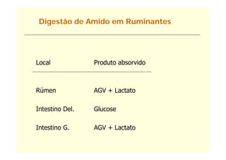 Digestão de Amido em Ruminantes
   g




Local            Produto absorvido



Rúmen            AGV + Lactato

Intestino Del.   Glucose

Intestino G.     AGV + Lactato
 