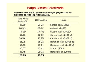 Polpa Cítrica Peletizada
Efeito da substituição parcial do milho por polpa cítrica na
produção de leite (kg leite/vaca/dia)
   50% Milho
                     100% milho                  Autor
    50% PCP
      21,98
      21 98             21,28
                        21 28        Santos et al (2001)
                                               al.
     28,32b             28,81a       Andrade (2002)
     19,16a
       ,                16,74b
                          ,          Nussio et al. (2002)*
                                                   (    )
      18,60             18,75        Carmo et al. (2003 a)
     29,59b             30,67a       Carmo et al. (2003 b)
      18,75             18,22        Martinez et al. (2003 a)
      13,93             13,71        Martinez et al. (2003 b)
      17,27             17,43        Scoton (2003)
      20,46             20,72        Moreira et al. (2004)
     20,89
     20 89              20,70
                        20 70
 