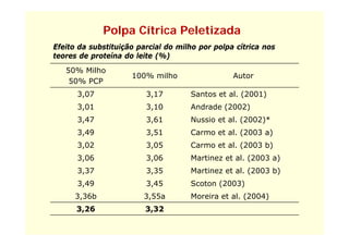 Polpa Cítrica Peletizada
Efeito da substituição parcial do milho por polpa cítrica nos
teores de proteína do leite (%)
   50% Milho
                     100% milho                  Autor
    50% PCP
      3,07
      3 07               3,17
                         3 17        Santos et al (2001)
                                               al.
      3,01               3,10        Andrade (2002)
      3,47
       ,                 3,61
                          ,          Nussio et al. (2002)*
                                                   (    )
      3,49               3,51        Carmo et al. (2003 a)
      3,02               3,05        Carmo et al. (2003 b)
      3,06               3,06        Martinez et al. (2003 a)
      3,37               3,35        Martinez et al. (2003 b)
      3,49               3,45        Scoton (2003)
      3,36b             3,55a        Moreira et al. (2004)
      3,26
      3 26               3,32
                         3 32
 