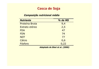 Casca de Soja
   Composição nutricional média

Nutriente                            % da MS
Proteína Bruta                         9,4
Extrato etéreo                         2,5
                                       25
FDA                                    47
FDN                                    74
NDT                                    77
Cálcio                                 0,6
Fósforo                               0,22
                  Adaptado de Blasi et al. (2000)
 