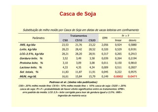 Casca de Soja

   Substituição de milho moído por Casca de Soja em dietas de vacas leiteiras em confinamento
                                             Tratamentos                                   Pr > F
            Parâmetro                                                  EPM
                                     CS0        CS10        CS20                  linear        desvio
IMS, kg/dia                          23,53      21,76       23,22      2,056      0,924         0,5880
Leite, kg/dia                        28,23      28,42       28,52      0,320      0,529         0,9191
LCG-3,5%, kg/dia                     28,21      28,20       28,91      0,317      0,265         0,2913
Gordura leite, %                     3,52        3,49       3,58       0,039      0,264         0,2194
Proteína leite, %                    3,10        3,09       3,08       0,011      0,150         0,9810
Lactose leite, %
             ,                       4,33
                                      ,          4,35
                                                  ,         4,34
                                                             ,         0,009
                                                                        ,         0,511
                                                                                   ,            0,2827
                                                                                                 ,
Sol. totais, %                       11,83      11,87       11,91      0,045      0,222         0,9575
MUN, mg/dL                           16,61      15,84       15,79      0,149     0,0002        0,0471

                          Pedroso et al. (d d
                          P d      t l (dados não publicados)
                                               ã    bli d )
CS0= 20% milho moído fino; CS10= 10% milho moído fino + 10% casca de soja; CS20 = 20%
 casca de soja; Pr>F= probabilidade de haver efeito significativo entre os tratamentos; EPM=
   erro padrão da média; LCG 3,5= leite corrigido para teor de gordura igual a 3,5%; IMS=
                                 ingestão de matéria seca;
 