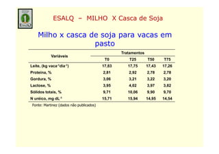 ESALQ – MILHO X Casca de Soja

    Milho x casca de soja para vacas em
                   pasto
                                                  Tratamentos
             Variáveis
                                           T0        T25        T50     T75
Leite, (kg vaca-1dia-1)                   17,83      17,75      17,43   17,26
Proteína, %                               2,81       2,92       2,78    2,78
Gordura, %                                3,06       3,21       3,22    3,20
Lactose, %                                3,95       4,02       3,97    3,82
Sólidos totais, %                         9,71       10,06      9,90    9,70
N uréico, mg dL-1                         15,71      15,94      14,95   14,54
 Fonte: Martinez (dados não publicados)
 