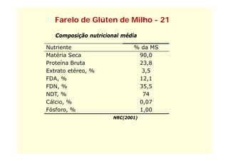 Farelo de Glúten de Milho - 21
   Composição nutricional média

Nutriente                    % da MS
Matéria Seca                  90,0
Proteína Bruta                23,8
                              23 8
Extrato etéreo, %              3,5
FDA, %
    ,                         12,1
                                 ,
FDN, %                        35,5
NDT, %                         74
Cálcio, %                     0,07
Fósforo, %                    1,00
                      NRC(2001)
 