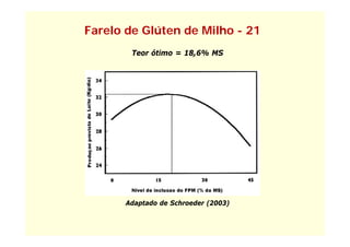 Farelo de Glúten de Milho - 21
        Teor ótimo = 18,6% MS




       Adaptado de Schroeder (2003)
 