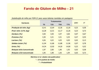Farelo de Glúten de Milho - 21

Substituição do milho p FGM-21 para vacas leiteiras mantidas em pastagens
         ç            por      p                                p    g
                                                     Tratamentos
            Variáveis                                                       EPM1    P2
                                           T0        T25     T50    T75
Produção d l i (k )
   d ã de leite (kg)                      12,41
                                           2        12,64
                                                     26     12,36
                                                             2 36   12,20
                                                                     2 20   0,23
                                                                            0 23   0,58
                                                                                   0 8
Prod. leite 3,5% (kg)                     12,28     12,51   12,17   12,26   0,23   0,73
Gordura (%)                                3,50      3,50    3,47   3,60    0,07   0,67
Proteína (%)                               3,30      3,31    3,31   3,35    0,27   0,55
Lactose (%)                                4,26      4,22    4,25   4,20    0,02   0,13
Sólidos totais
Sólid t t i (%)                           11,94
                                          11 94     11,86
                                                    11 86   11,88
                                                            11 88   11,96
                                                                    11 96   0,07
                                                                            0 07   0,78
                                                                                   0 78
Uréia (%)                                 14,34     13,92   14,20   14,00   0,22   0,52
Relação leite/concentrado                  1,97      2,00    1,96   1,93    0,03   0,58
Relação LCG/concentrado                    1,95      1,98    1,93   1,94    0,03   0,73

                        Martinez et al. (dados não publicados)
                              1   – Erro padrão da média;
                                    2   – Probabilidade
 