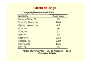 Farelo de Trigo
   Composição nutricional típica
Nutriente                       Base seca
Matéria Seca, %                    89
Proteína Bruta, %                 18,4
Extrato té
E t t etéreo, %                    4,9
                                   49
FDA, %                             10
FDN,
FDN %                              37
NDT, %                             78
Cálcio, %                         0,13
Fósforo, %                        0,99
Ell, McalKg                       1,75
CNF,
CNF %                              35
   Fonte: Shaver (1999) – Un. Of Wisconsin – Coop.
                  Extension Bulletin
 