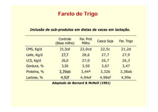 Farelo de Trigo

  Inclusão de sub-produtos em dietas de vacas em lactação.
              sub produtos

                  Controle     Far. Prot
                                           Casca Soja   Far. Trigo
                (Base milho)    Milho
CMS, Kg/d         21,3cd       22,0cd        22,5c       21,2d
Leite, Kg/d        27,7         28,6         27,7         27,9
LCS, Kg/d          26,0         27,0         26,7         26,3
Gordura, %         3,50         3,50         3,67         3,47
Proteína, %       3,39ab       3,44ª        3,32b       3,38ab
Lactose, %         4,92f       4,94ef       4,98ef       4,99e
              Adaptado de Bernard & McNeill (1991)
 