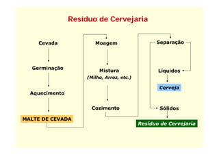 Resíduo de Cervejaria


    Cevada              Moagem                   Separação




  Germinação
                          Mistura                 Líquidos
                     (Milho, Arroz etc )
                     (Milho Arroz, etc.)

                                                  Cerveja
  Aquecimento
   q


                       Cozimento                  Sólidos

MALTE DE CEVADA
                                           Resíduo de Cervejaria
 