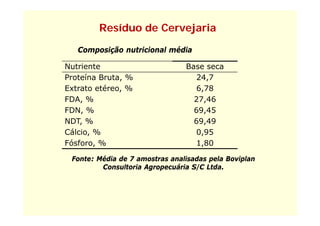 Resíduo de Cervejaria
   Composição nutricional média

Nutriente                       Base seca
Proteína Bruta, %                  24,7
Extrato etéreo, %
        etéreo                    6,78
                                  6 78
FDA, %                            27,46
FDN, %
    ,                             69, 5
                                  69,45
NDT, %                            69,49
Cálcio, %                          0,95
Fósforo, %                         1,80

 Fonte: Média de 7 amostras analisadas pela Boviplan
         Consultoria Agropecuária S/C Ltda.
               l             á     /    d
 