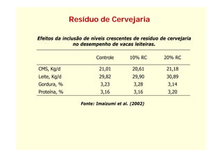 Resíduo de Cervejaria

Efeitos da inclusão de níveis crescentes de resíduo de cervejaria
                no desempenho de vacas leiteiras.
                   d         h d          l it i

                         Controle       10% RC       20% RC

CMS, Kg/d                 21,01          20,61        21,18
Leite, Kg/d
     , g/                 29,82
                            ,            29,90
                                           ,          30,89
                                                        ,
Gordura, %                3,23            3,28         3,14
Proteína, %               3,16            3,16         3,20

                  Fonte: Imaizumi et al. (2002)
 