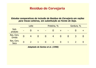 Resíduo de Cervejaria


 Estudos comparativos da inclusão de Resíduo de Cervejaria em rações
       para Vacas Leiteiras, em substituição ao Farelo de Soja.

                  Leite                Proteína,
                                       Proteína %           Gordura,
                                                            Gordura %
  Sub-
 produto
             -     0      +        -       0        +   -      0        +
Res. Cerv.
 Úmido
             0     4       0      0        4        0   0      3        0
Res. Cerv.
             0     2       1      0        3        0   1       2       0
  Seco
                 Adaptado de Santos et al. (1998)
 