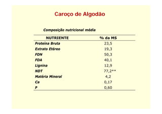 Caroço de Algodão

      Composição nutricional média

       NUTRIENTE                     % da MS
Proteína Bruta                        23,5
                                      23 5
Extrato Etéreo                        19,3
FDN                                   50,3
FDA                                   40,1
Lignina                               12,9
NDT                                   77,2**
                                      77 2**
Matéria Mineral                        4,2
Ca                                    0,17
P                                     0,60
 