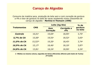 Caroço de Algodão

Consumo de matéria seca, produção de leite sem e com correção de gordura
  a 4% e teor de gordura no leite de vacas recebendo níveis crescentes de
             caroço de algodão - Martinez & Thomazin (1998)

                                              Leite (kg/dia)                   % de
Tratamentos             CMS               Sem             Corrigido a         gordura
                                        Correção             4%               no leite

  Controle             16,01
                       16 01a             19,69
                                          19 69a             18,95
                                                             18 95a             3,75
                                                                                3 75a

5,7% de CA             15,00b             19,55a             18,52a             3,65a

11,0%
11 0% de CA            15,52
                       15 52ab            19,20
                                          19 20a             18,45
                                                             18 45a             3,74
                                                                                3 74a

16,9% de CA            15,17b             18,46a             18,10a             3,87a

24,8%
24 8% de CA            13,81
                       13 81c             18,24
                                          18 24a             18,90
                                                             18 90a             4,24
                                                                                4 24a

  1- Médias na mesma coluna, seguidas de letras diferentes diferem pelo teste de Tuckey
                                       (P<0,05)
 