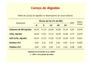 Caroço de Algodão

          Efeito do caroço de algodão no desempenho de vacas leiteiras


                                    Níveis de CA (% da MS)
                                                                                  Efeito
        Parâmetro                                                          EPM1
                                                                                  Linear
                               0        6        12         18      24

Consumo de MS (kg/dia)      16,91     17,13    16,98       16,06   15,34   0,67   0,078

Leite, (kg/dia)             16,64     17,61    17,12       16,90   14,66   0,74   0,070

LCG 3,5%, (kg/dia)          16,41     17,12    17,28       17,59   15,59   0,79   0,651

Gordura (%)                  3,45     3,31      3,55       3,81    4,03    0,10   0,002

Proteína (%)                 3,20
                             3 20     3,34
                                      3 34      3,20
                                                3 20       3,12
                                                           3 12    3,24
                                                                   3 24    0,08
                                                                           0 08   0,60
                                                                                  0 60

                     Adaptada de Fernandes et al. (2000)

                       1 – EPM = Erro padrão da média
 