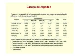 Caroço de Algodão

Produção e composição do leite de vacas alimentadas com cana e caroço de algodão
(Martinez et al., dados não publicados)
                                          Tratamentos
       Variáveis                                                                EPM4           P>F    5
                         S/ CA      17%18L2       17%21L3          34%
Produção de leite1       15,85A       15,30A        15,78A        13,01B       0,580           0,003
Gordura (%)               3,34         3,54          3,41          3,53        0,069           0,152
Proteína (%)              2,94
                          2 94         2,91
                                       2 91          2,91
                                                     2 91          2,90
                                                                   2 90        0,027
                                                                               0 027           0,77
                                                                                               0 77
Lactose (%)              4,39AB        4,45A         4,45A         4,29B       0,029           0,001
Sólidos totais (%)        11,81        11,94         11,83        11,83        0,079           0,686
Uréia (%)                10,95C       12,64B        13,48B        17,58A       0,043           0,001

Valores seguidos de mesma letra na linha não diferem entre si pelo teste de Tukey a 0,05.
1   - Produção de leite (3,5% de gordura) = 0,4324*PL(kg)+16,216*gord(kg) (Tyrrel & Reid, 1965);
2   - Concentrado com 17% de caroço de algodão com energia para produzir 18 litros de leite.
3   - Concentrado com 17% de caroço de algodão com energia para produzir 21 litros de leite.
4–   Erro padrão d média;
     E      d ã da édi
5–   Probabilidade
 