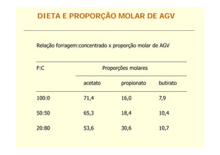 DIETA E PROPORÇÃO MOLAR DE AGV


Relação forragem:concentrado x proporção molar de AGV



F:C                         Proporções molares

                  acetato          propionato    butirato

100:0             71,4             16,0          7,9

50:50             65,3
                  65 3             18,4
                                   18 4          10,4
                                                 10 4

20:80             53,6
                    ,              30,6
                                     ,           10,7
                                                   ,
 