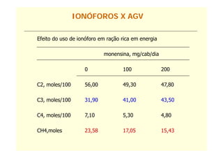 IONÓFOROS X AGV

Efeito do uso de ionóforo em ração rica em energia

                           monensina, mg/cab/dia

                   0               100               200

C2, moles/100      56,00           49,30             47,80

C3, moles/100      31,90           41,00             43,50

C4,
C4 moles/100       7,10
                   7 10            5,30
                                   5 30              4,80
                                                     4 80

CH4,moles
   ,               23,58
                     ,             17,05
                                     ,               15,43
                                                       ,
 