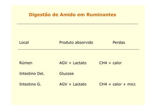 Digestão de Amido em Ruminantes




Local            Produto absorvido         Perdas




Rúmen            AGV + Lactato       CH4 + calor

Intestino Del.   Glucose

Intestino G.     AGV + Lactato       CH4 + calor + micr.
 