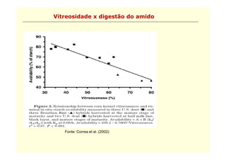 Vitreosidade x digestão do amido




   Fonte: Correa et al. (2002)
 