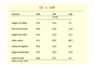 CE x CNF
alimento                  FDN      CNF    CNE
                                   % MS

silagem de alfafa         51,4     18,4   7,5

feno de gramínea          60,9     16,6   13,6

silagem de milho          44,2     41,0   34,7

milho moído               13,1     67,5   68,7

caroço de algodão         48,3     10,0   6,4

polpa de beterraba        47,3     36,2   19,5

casca de soja             66,6     14,1   5,3
(Miller & Hoover, 1998)
 