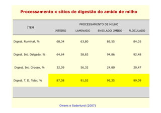 Processamento x sítios de digestão do amido de milho


                                         PROCESSAMENTO DE MILHO
          ÍTEM
                          INTEIRO     LAMINADO         ENSILADO ÚMIDO   FLOCULADO



Digest. Ruminal, %         68,34         63,80              86,55         84,05



Digest. Int. Delgado, %    64,64         58,83              94,86         92,48



Digest. Int. Grosso, %     32,09         56,32              24,80         20,47



Digest. T. D. Total, %     87,08         91,03              99,25         99,09




                            Owens e Soderlund (2007)
 