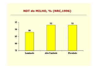NDT do MILHO % (NRC,1996)
       MILHO,  (NRC 1996)
 