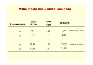 Milho moído fino x milho Laminado



                 CMS     GPD
                                GPD/CMS
Processamento   Kg/cab   kg/d


       LS       7,91     1,36     0,17    Corona et al., (2005)



       MF       7,75     1,31     0,17




       LS       10,54    1,92    0,182    Macken et al., (2006)


       MF       10,45    1,97    0,189*
 