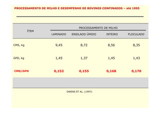 PROCESSAMENTO DE MILHO E DESEMPENHO DE BOVINOS CONFINADOS – até 1995




                                        PROCESSAMENTO DE MILHO
          ÍTEM
                    LAMINADO      ENSILADO ÚMIDO       INTEIRO   FLOCULADO



CMS, kg               9,45               8,72           8,56       8,35



GPD, kg               1,45               1,37           1,45       1,43



CMS/GPD              0,152              0,155          0,168      0,170




                               OWENS ET AL. (1997)
 