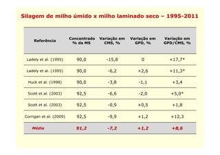 Silagem de milho úmido x milho laminado seco – 1995-2011



                          Concentrado   Variação em   Variação em   Variação em
      Referência
                           % da MS        CMS,
                                          CMS %         GPD,
                                                        GPD %       GPD/CMS,
                                                                    GPD/CMS %



  Ladely et al. (1995)
            al               90,0
                             90 0          -15 8
                                            15,8          0           +17,7
                                                                      +17 7*

  Ladely et al. (1995)       90,0          -6,2          +2,6         +11,3*

  Huck et al. (1998)         90,0          -3,8          -1,1          +3,4

  Scott et al. (2003)
               (    )        9 ,5
                             92,5          -6,6
                                            6,6          -2,0
                                                           ,0         +5,0*
                                                                       5,0

  Scott et al. (2003)        92,5          -0,9          +0,5          +1,8

 Corrigan et al. (2009)      92,5          -9,9          +1,2         +12,3

    Média                    91,2
                               ,           -7,2
                                             ,           +1,2
                                                           ,           +8,6
                                                                         ,
 