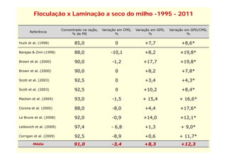 Floculação x Laminação a seco do milho -1995 - 2011

                          Concentrado na ração,   Variação em CMS,   Variação em GPD,   Variação em GPD/CMS,
      Referência
                                % da MS                   %                  %                    %

Huck et al (1998)
        al.                      85,0
                                 85 0                    0                +7,7
                                                                          +7 7                +8,6
                                                                                              +8 6*

Barajas & Zinn (1998)            88,0                 -10,1               +8,2               +19,8*

Brown et al (2000)
         al.                     90,0
                                 90 0                  -1,2
                                                       -1 2              +17,7
                                                                         +17 7               +19,8*
                                                                                             +19 8*

Brown et al. (2000)              90,0                    0                +8,2                +7,8*

Scott et al. (2003)
         al                      92,5
                                 92 5                    0                +3,4
                                                                          +3 4                +4,3*
                                                                                              +4 3*

Scott et al. (2003)              92,5                    0               +10,2                +8,4*

Macken et al. (2004)
M k     t l                      93,0
                                 93 0                  -1,5
                                                        15              + 15 4
                                                                          15,4               + 16 6*
                                                                                               16,6*

Corona et al. (2005)             88,0                  -8,0               +4,4               +17,6*

La B
L Brune et al. (2008)
            l                    92,0
                                 92 0                  -0,9
                                                        09               +14,0
                                                                          14 0               +12,1*
                                                                                              12 1*

Leibovich et al. (2009)          97,4                  - 6,8              +1,3                + 9,0*

Corrigan et al. (2009)           92,5                  -8,9               +0,6               + 11,7*
                                                                                                   *
        Média                    91,0                  -3,4              +8,3                 +12,3
 