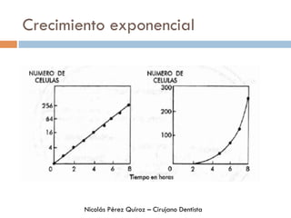 Crecimiento exponencial
Nicolás Pérez Quiroz – Cirujano Dentista
 