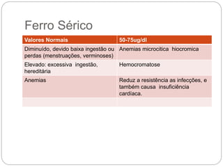 Valores Normais 50-75ug/dl
Diminuído, devido baixa ingestão
ou perdas (menstruações,
verminoses)
Anemias microcitica hiocromica
Elevado: excessiva ingestão,
hereditária
Hemocromatose
Anemias Reduz a resistência as infecções, e
também causa insuficiência
cardíaca.
 