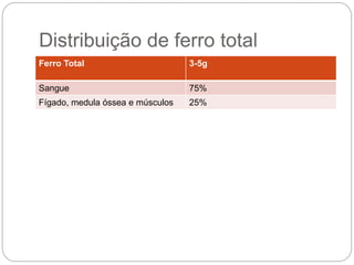 Ferro Total 3-5g
Sangue 75%
Fígado, medula óssea e músculos 25%
 