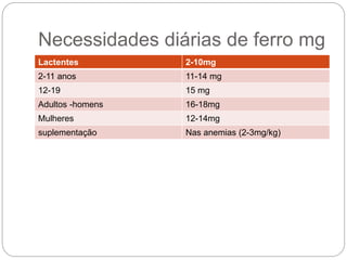 Lactentes 2-10mg
2-11 anos 11-14 mg
12-19 15 mg
Adultos -homens 16-18mg
Mulheres 12-14mg
suplementação Nas anemias (2-3mg/kg)
 