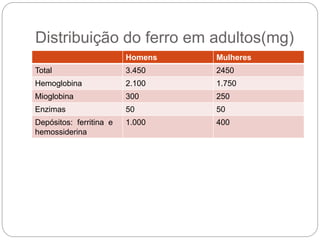 Homens Mulheres
Total 3.450 2450
Hemoglobina 2.100 1.750
Mioglobina 300 250
Enzimas 50 50
Depósitos: ferritina e
hemossiderina
1.000 400
 