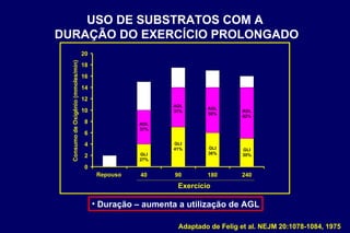 USO DE SUBSTRATOS COM A DURAÇÃO DO EXERCÍCIO PROLONGADO Duração – aumenta a utilização de AGL Adaptado de Felig et al. NEJM 20:1078-1084, 1975 