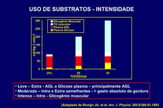 USO DE SUBSTRATOS - INTENSIDADE Leve – Extra - AGL e Glicose plasma – principalmente AGL Moderado – Intra e Extra semelhantes - > gasto absoluto de gordura Intenso – Intra - Glicogênio muscular (Adaptado de  Romjjn JA. et al. Am. J. Physiol. 265:E380-91.1993 
