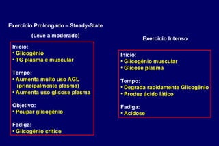 Exercício Prolongado – Steady-State (Leve a moderado) Início: Glicogênio TG plasma e muscular Tempo: Aumenta muito uso AGL (principalmente plasma) Aumenta uso glicose plasma  Objetivo: Poupar glicogênio Fadiga: Glicogênio critico Exercício Intenso Início: Glicogênio muscular Glicose plasma Tempo: Degrada rapidamente Glicogênio Produz ácido lático Fadiga: Acidose 