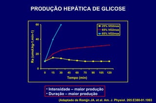 PRODUÇÃO HEPÁTICA DE GLICOSE Intensidade – maior produção Duração – maior produção (Adaptado de  Romjjn JA. et al. Am. J. Physiol. 265:E380-91.1993 