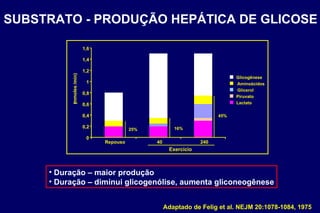 SUBSTRATO - PRODUÇÃO HEPÁTICA DE GLICOSE Duração – maior produção Duração – diminui glicogenólise, aumenta gliconeogênese Adaptado de Felig et al. NEJM 20:1078-1084, 1975 0 0,2 0,4 0,6 0,8 1 1,2 1,4 1,6 Repouso 40 240 ( mmoles /min) Exercício Glicogênese Lactato Piruvato Glicerol Aminoácidos 25% 16% 45% 