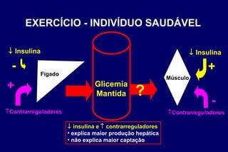    insulina e    contrarreguladores explica maior produção hepática não explica maior captação Glicemia Mantida EXERCÍCIO - INDIVÍDUO SAUDÁVEL ?  Contrarreguladores Fígado    Insulina - + Músculo    Insulina +  Contrarreguladores - 