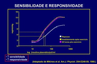 SENSIBILIDADE E RESPONSIVIDADE    sensibilidade    responsividade 0 3 6 9 12 15 18 10 100 1000 log (insulina plasmática) uU /ml mg/min/kg Repouso 48 horas pós exercício Imediatamente após exercício (Adaptado de Mikines et al. Am.J. Physiol. 254:E248-59, 1988.) 