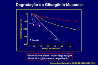 Degradação do Glicogênio Muscular Maior intensidade - maior degradação Maior duração – maior degradação 0 100 200 300 400 10 30 50 70 90 110 Tempo de Exercício mmoles /kg peso seco 120% 90% 75% 60% 30% Exaustão 0 100 200 300 400 10 30 50 70 90 110 Tempo de Exercício mmoles /kg peso seco 120% 90% 75% 60% 30% Exaustão Adaptado de Felig et al. NEJM 20:1078-1084, 1975 