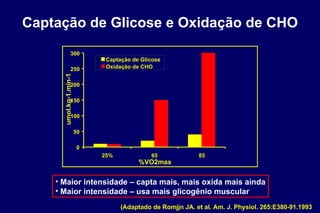 Captação de Glicose e Oxidação de CHO Maior intensidade – capta mais, mais oxida mais ainda Maior intensidade – usa mais glicogênio muscular 0 50 100 150 200 250 300 25% 65 85 %VO2max umol.kg-1.min-1 Captação de Glicose Oxidação de CHO (Adaptado de  Romjjn JA. et al. Am. J. Physiol. 265:E380-91.1993 