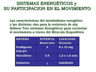 SISTEMAS ENERGÉTICOS y
SU PARTICIPACION EN EL MOVIMIENTO

  Las características del metabolismo energético
  y las distintas vías para la resíntesis de atp
  definen Tres sistemas Energéticos para sustentar
  el movimiento a traves del Músculo Esquelético

      SISTEMA       POTENCIA    CAPACIDAD
                    Mmol/min    Duración
      Fosfágenos       4        8 a 10 seg
      (atp-pc)
      Glucolítico      2.5      1,3 a 1,6 min

      Oxidativo         1       Indefinido
 