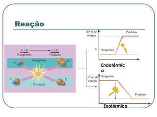 Exotérmica
Endotérmic
a
Nível de
energia
Nível de
energia
Reagentes
Produtos
Reagentes
Produtos
Reação
 