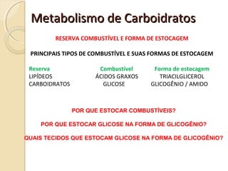 Metabolismo de CarboidratosMetabolismo de Carboidratos
RESERVA COMBUSTÍVEL E FORMA DE ESTOCAGEM
PRINCIPAIS TIPOS DE COMBUSTÍVEL E SUAS FORMAS DE ESTOCAGEM
Reserva Combustível Forma de estocagem
LIPÍDEOS ÁCIDOS GRAXOS TRIACILGLICEROL
CARBOIDRATOS GLICOSE GLICOGÊNIO / AMIDO
POR QUE ESTOCAR COMBUSTÍVEIS?
POR QUE ESTOCAR GLICOSE NA FORMA DE GLICOGÊNIO?
QUAIS TECIDOS QUE ESTOCAM GLICOSE NA FORMA DE GLICOGÊNIO?
 