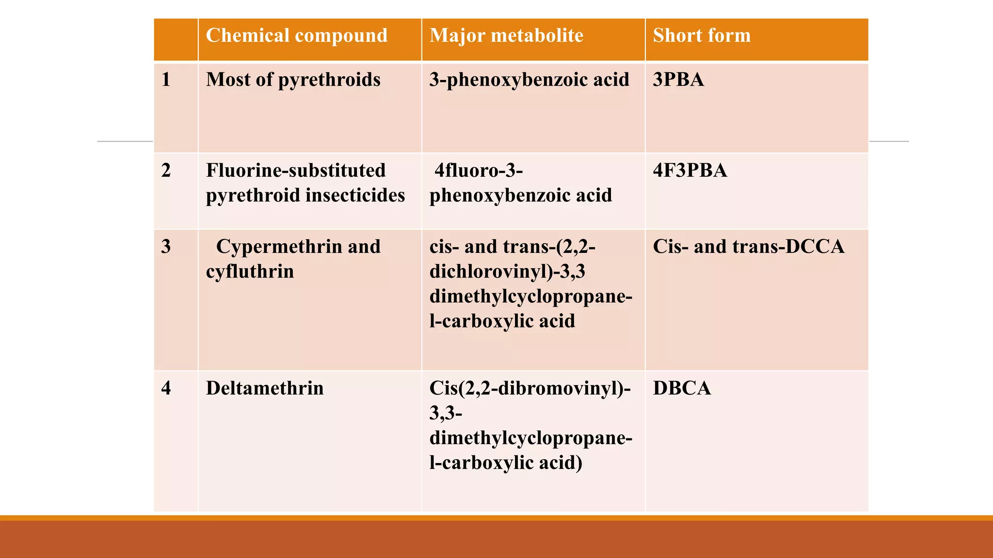 Chemical compound Major metabolite Short form
1 Most of pyrethroids 3-phenoxybenzoic acid 3PBA
2 Fluorine-substituted
pyrethroid insecticides
4fluoro-3-
phenoxybenzoic acid
4F3PBA
3 Cypermethrin and
cyfluthrin
cis- and trans-(2,2-
dichlorovinyl)-3,3
dimethylcyclopropane-
l-carboxylic acid
Cis- and trans-DCCA
4 Deltamethrin Cis(2,2-dibromovinyl)-
3,3-
dimethylcyclopropane-
l-carboxylic acid)
DBCA
 
